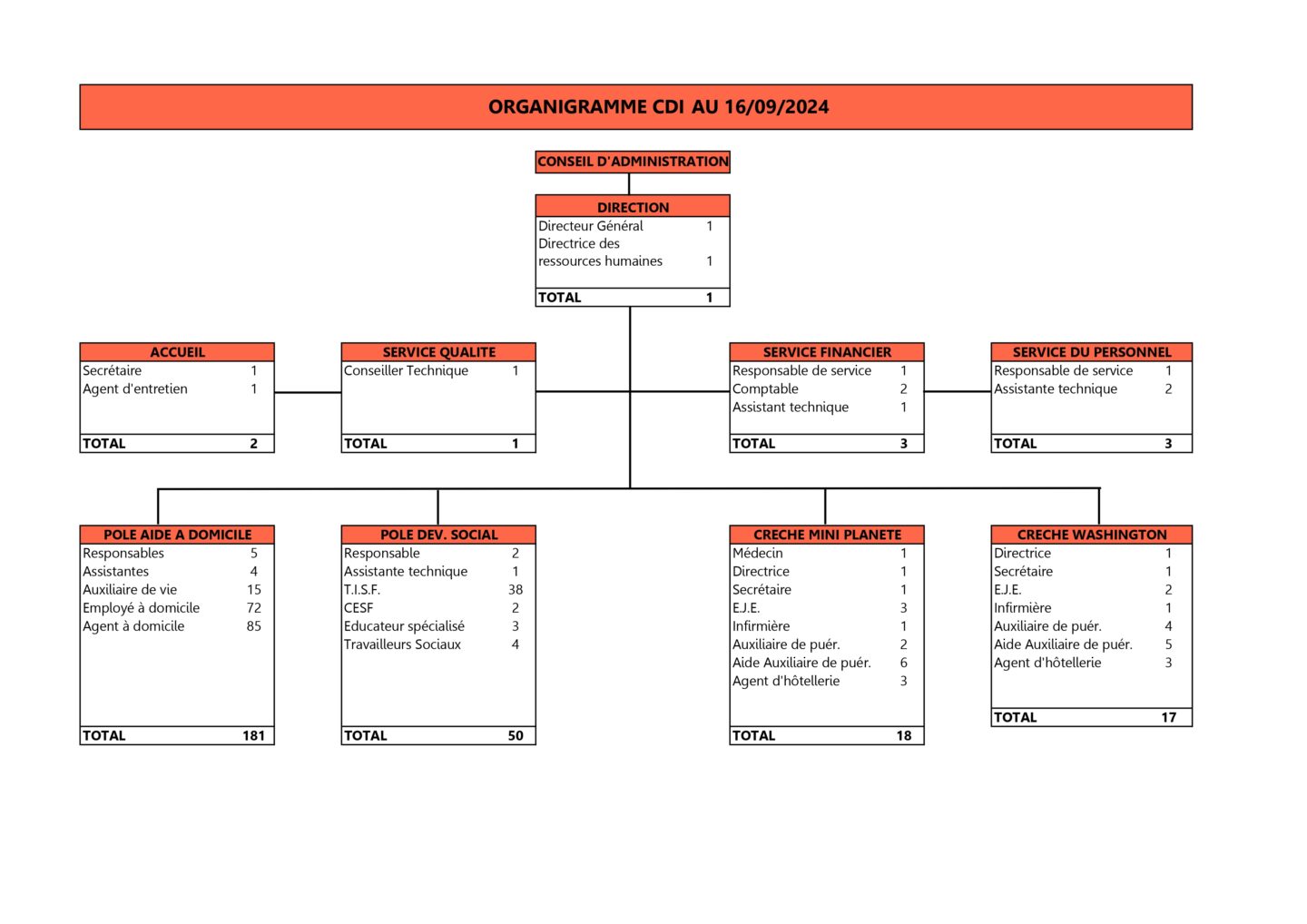 Organigramme au 16/09/2024